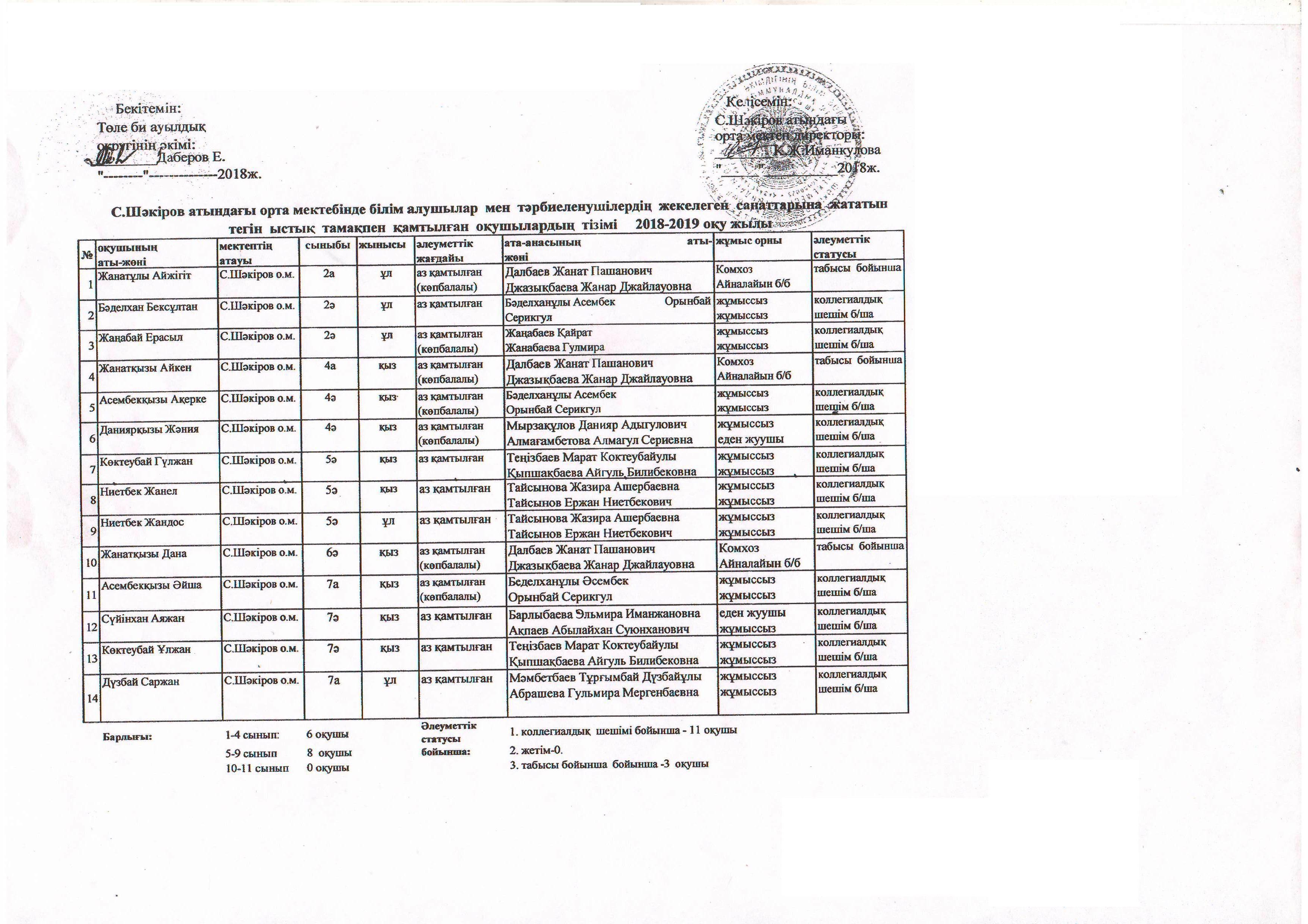 Тегін ыстық тамақпен қамтылған оқушылардың тізімі 2018-2019 оқу жылы